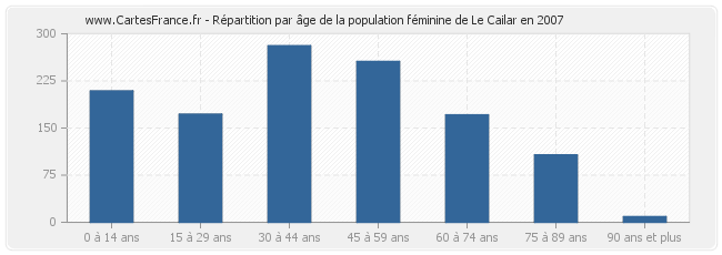 Répartition par âge de la population féminine de Le Cailar en 2007